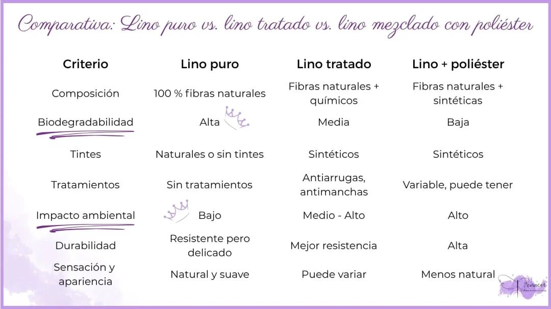 Cuadro comparativo del impacto ambiental y características del lino puro, lino tratado y lino mezclado con poliéster